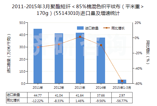 2011-2015年3月聚酯短纖＜85%棉混色織平紋布（平米重＞170g）(55143010)進(jìn)口量及增速統(tǒng)計(jì)